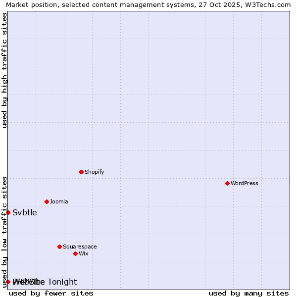 Market position of Svbtle vs. PHPVibe vs. WebSite Tonight