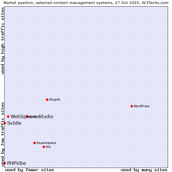 Market position of WebSphere Studio vs. Svbtle vs. PHPVibe