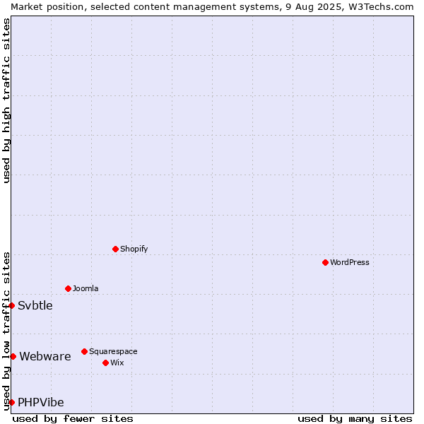 Market position of Webware vs. Svbtle vs. PHPVibe