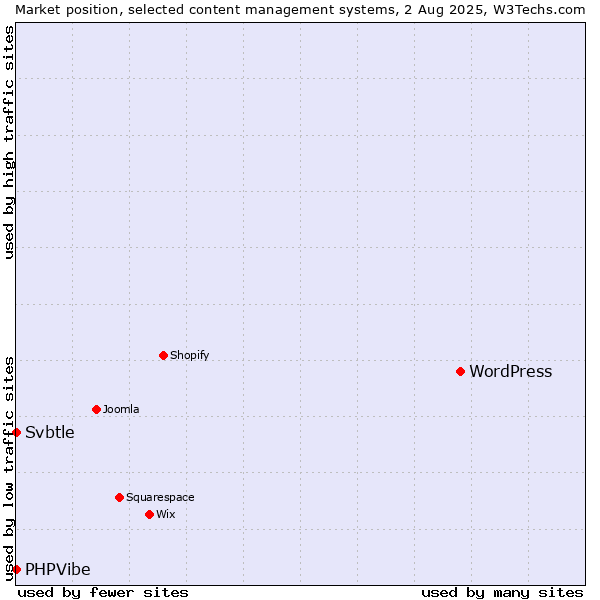 Market position of WordPress vs. Svbtle vs. PHPVibe