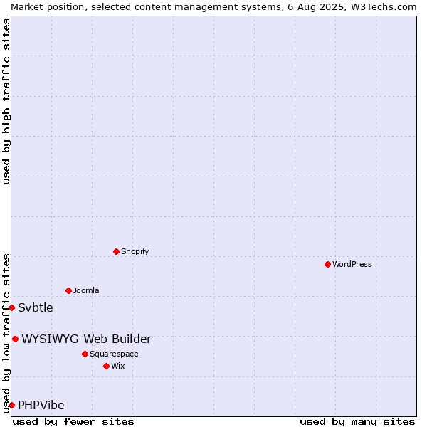 Market position of WYSIWYG Web Builder vs. Svbtle vs. PHPVibe