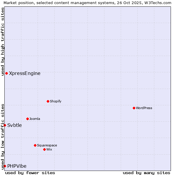 Market position of XpressEngine vs. Svbtle vs. PHPVibe