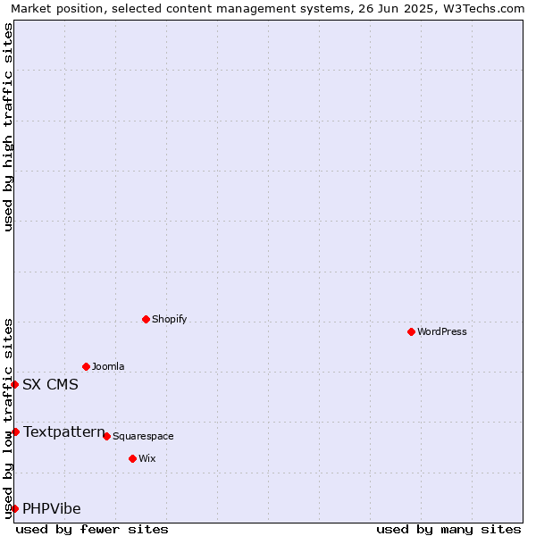 Market position of Textpattern vs. SX CMS vs. PHPVibe