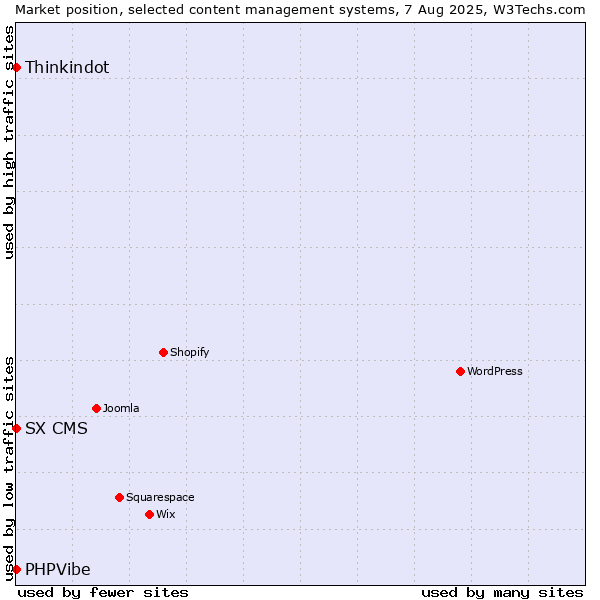 Market position of Thinkindot vs. SX CMS vs. PHPVibe