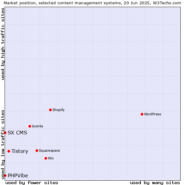 Market position of Tistory vs. SX CMS vs. PHPVibe