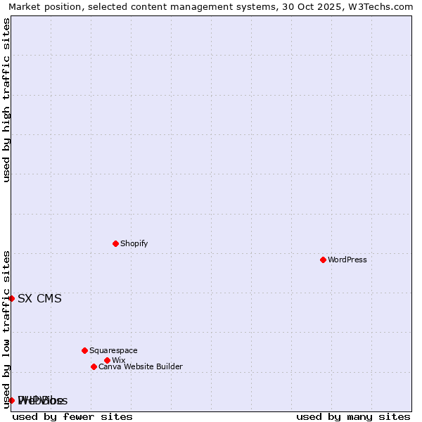 Market position of WebBoss vs. SX CMS vs. PHPVibe