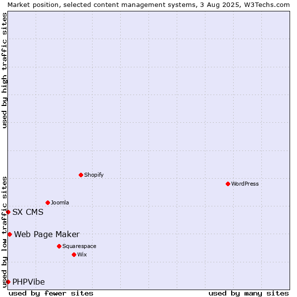 Market position of Web Page Maker vs. SX CMS vs. PHPVibe