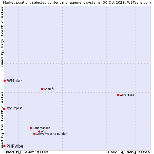 Market position of WMaker vs. SX CMS vs. PHPVibe