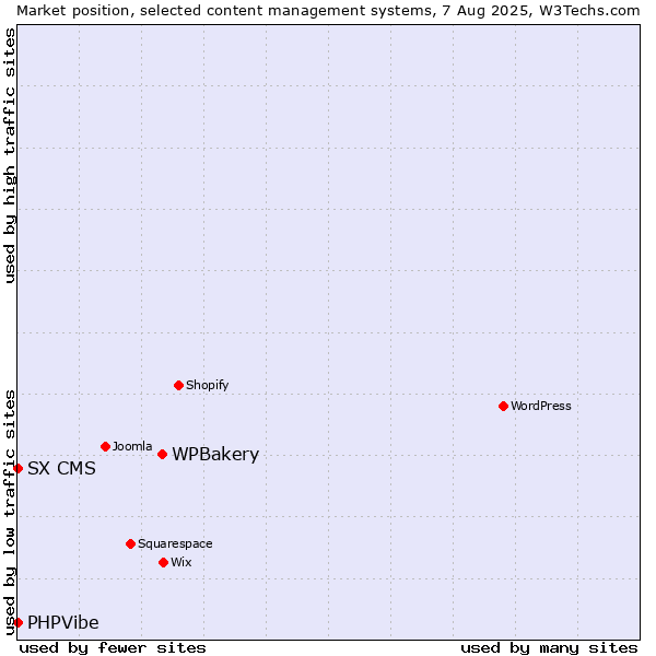 Market position of WPBakery vs. SX CMS vs. PHPVibe