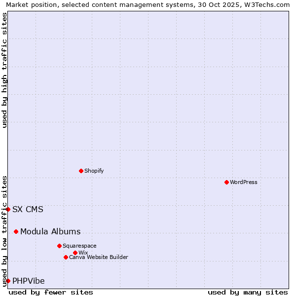 Market position of Modula Albums vs. SX CMS vs. PHPVibe