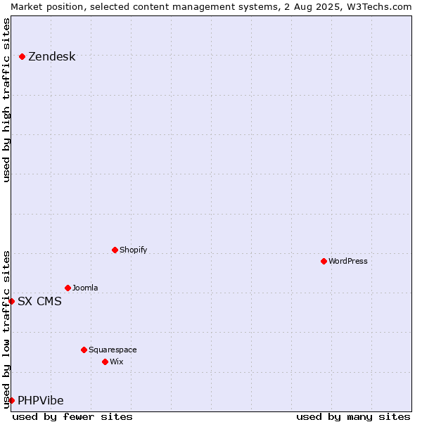 Market position of Zendesk vs. SX CMS vs. PHPVibe