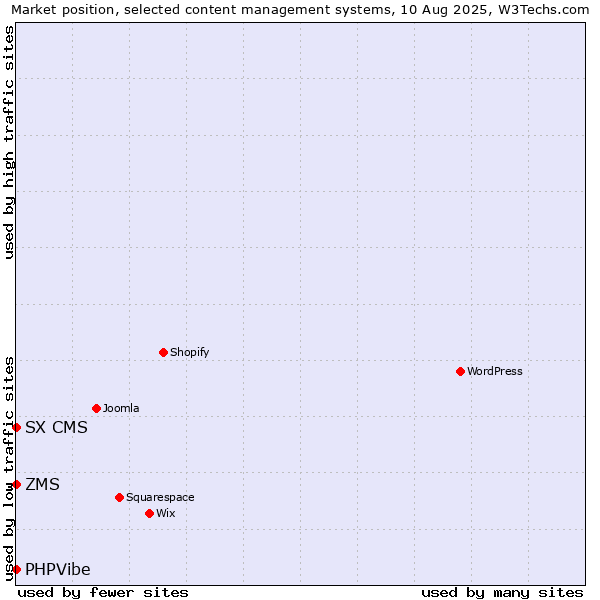 Market position of ZMS vs. SX CMS vs. PHPVibe
