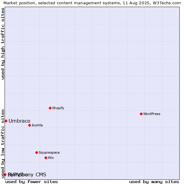 Market position of Umbraco vs. PHPVibe vs. Symphony CMS