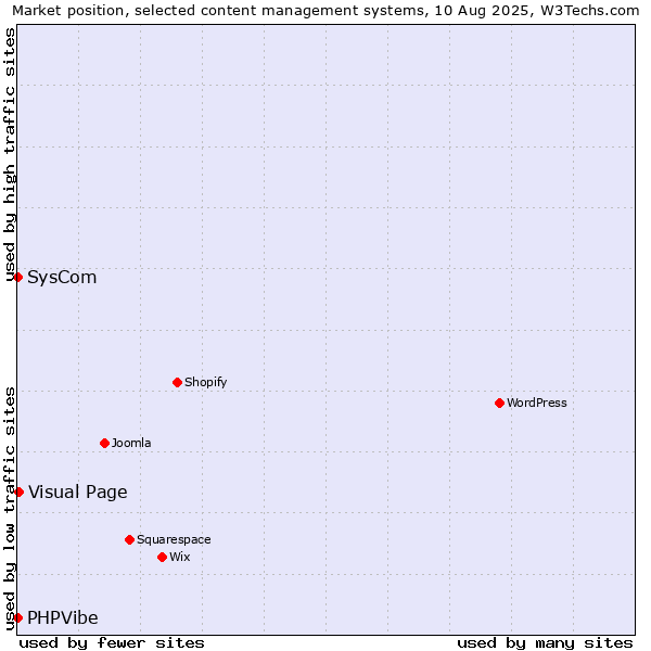 Market position of Visual Page vs. SysCom vs. PHPVibe