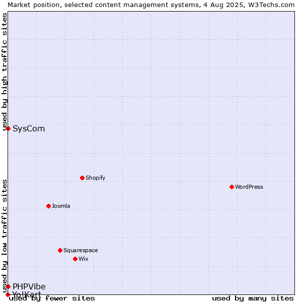 Market position of SysCom vs. PHPVibe vs. Yo!Kart