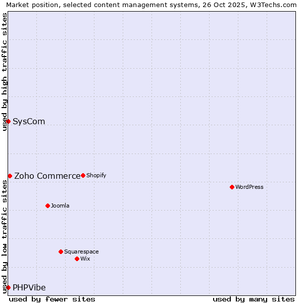 Market position of Zoho Commerce vs. SysCom vs. PHPVibe