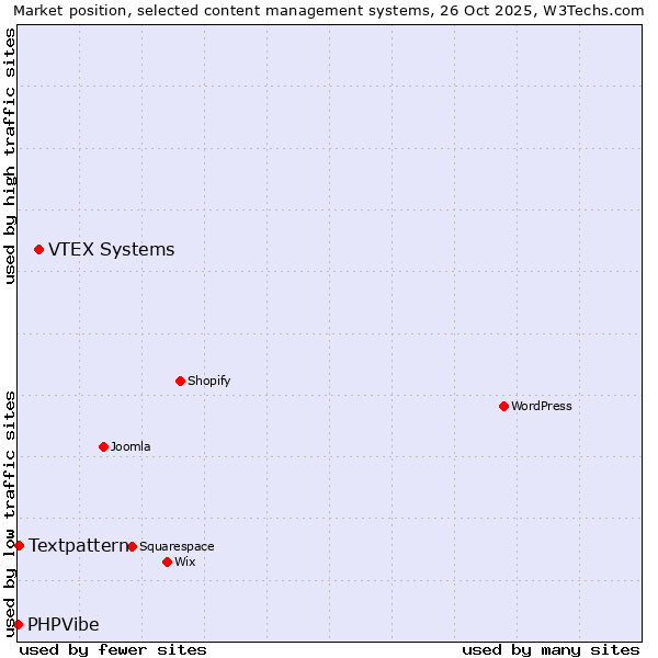 Market position of VTEX Systems vs. Textpattern vs. PHPVibe