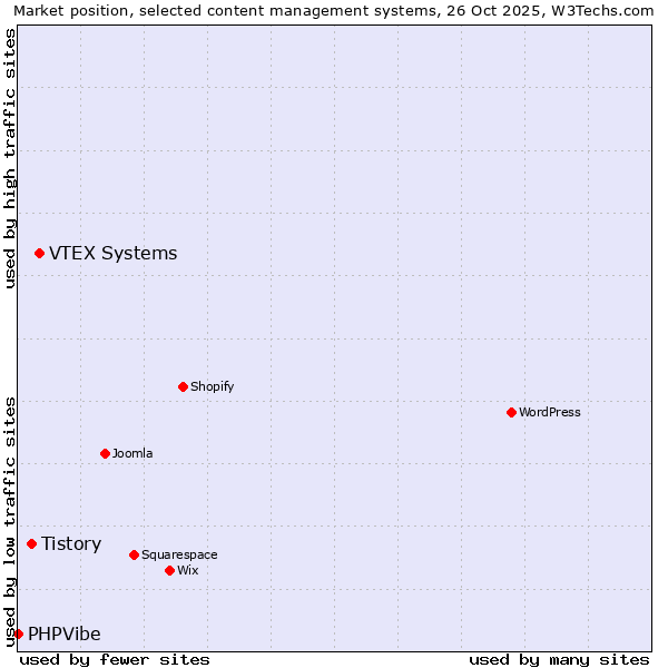 Market position of VTEX Systems vs. Tistory vs. PHPVibe