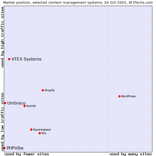 Market position of VTEX Systems vs. Umbraco vs. PHPVibe