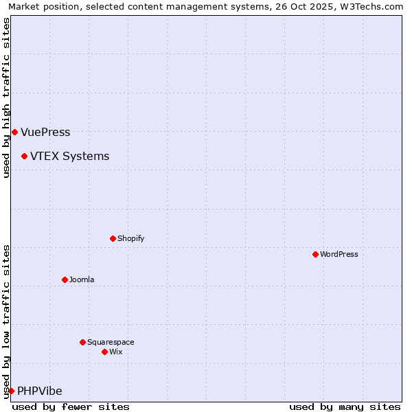 Market position of VTEX Systems vs. VuePress vs. PHPVibe