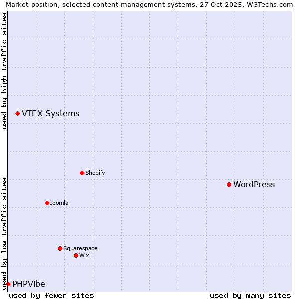 Market position of WordPress vs. VTEX Systems vs. PHPVibe