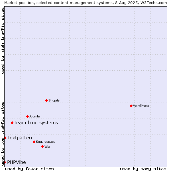 Market position of team.blue systems vs. Textpattern vs. PHPVibe