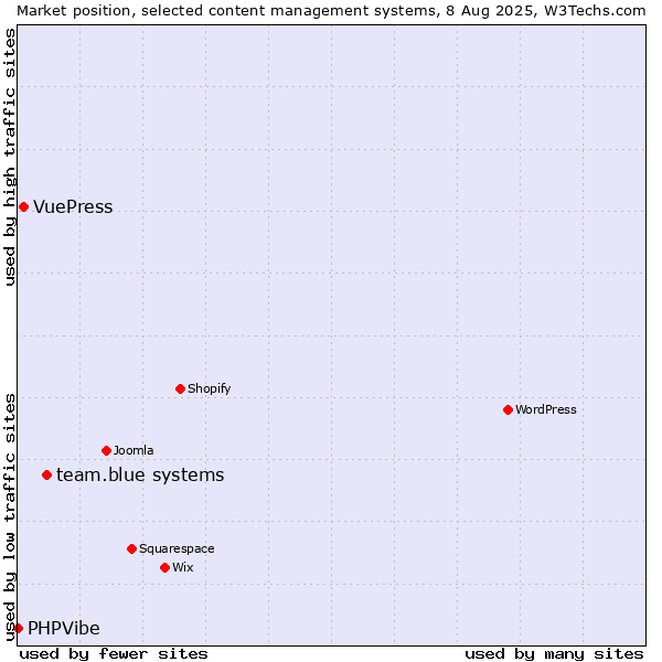 Market position of team.blue systems vs. VuePress vs. PHPVibe