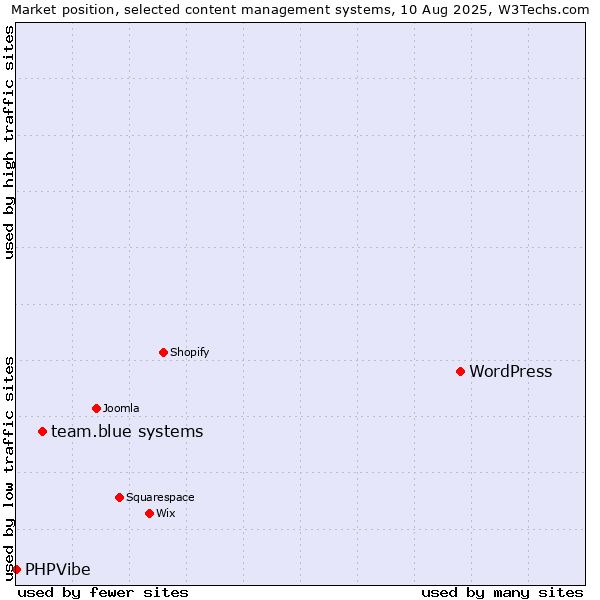 Market position of WordPress vs. team.blue systems vs. PHPVibe