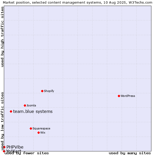 Market position of team.blue systems vs. PHPVibe vs. Yo!Kart