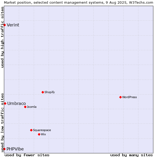 Market position of Umbraco vs. Verint vs. PHPVibe