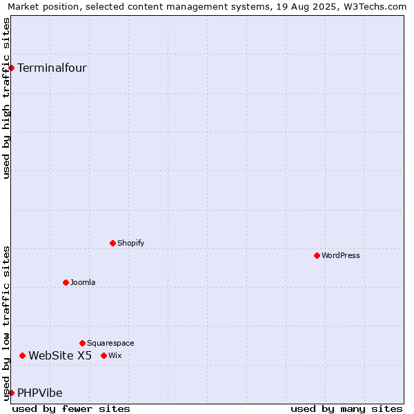 Market position of WebSite X5 vs. Terminalfour vs. PHPVibe