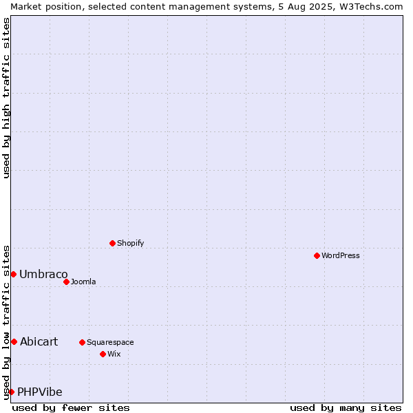 Market position of Abicart vs. Umbraco vs. PHPVibe