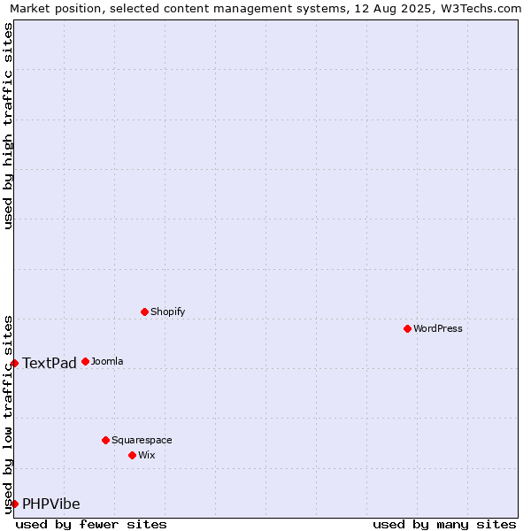 Market position of TextPad vs. PHPVibe