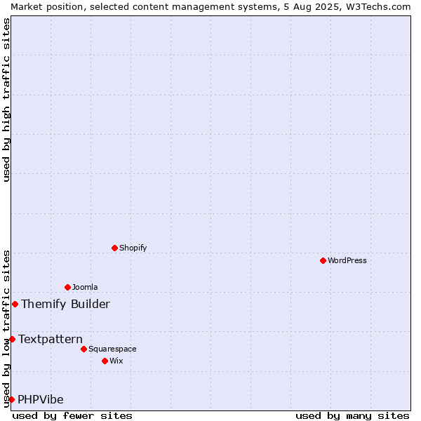 Market position of Themify Builder vs. Textpattern vs. PHPVibe
