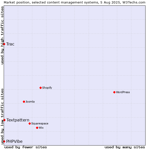 Market position of Textpattern vs. Trac vs. PHPVibe