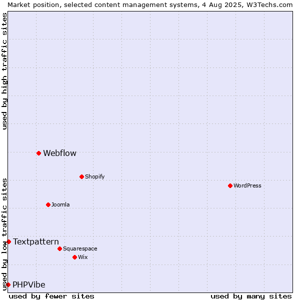 Market position of Webflow vs. Textpattern vs. PHPVibe