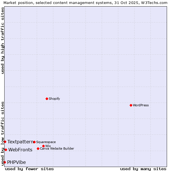 Market position of WebFronts vs. Textpattern vs. PHPVibe