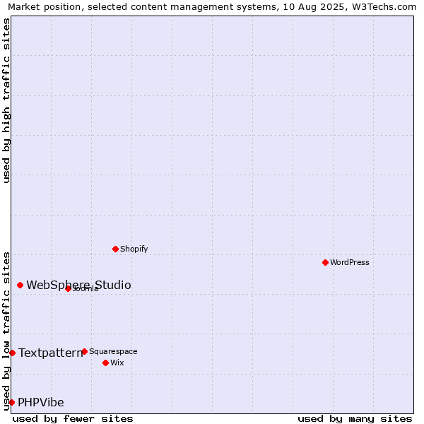 Market position of WebSphere Studio vs. Textpattern vs. PHPVibe