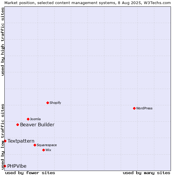 Market position of Beaver Builder vs. Textpattern vs. PHPVibe