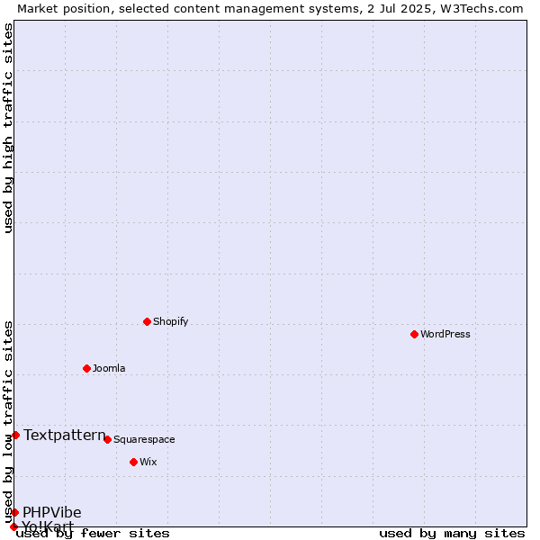 Market position of Textpattern vs. PHPVibe vs. Yo!Kart