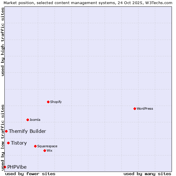 Market position of Tistory vs. Themify Builder vs. PHPVibe