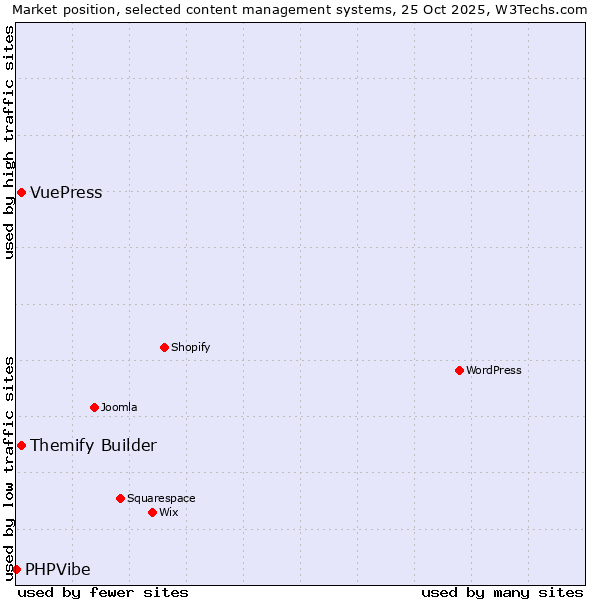 Market position of Themify Builder vs. VuePress vs. PHPVibe