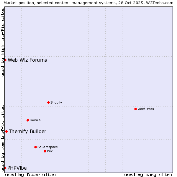 Market position of Themify Builder vs. Web Wiz Forums vs. PHPVibe