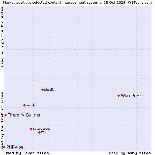 Market position of WordPress vs. Themify Builder vs. PHPVibe