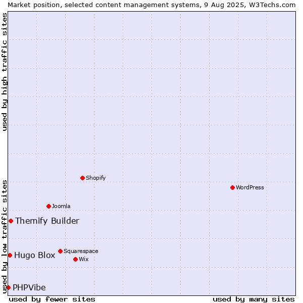 Market position of Themify Builder vs. Hugo Blox vs. PHPVibe