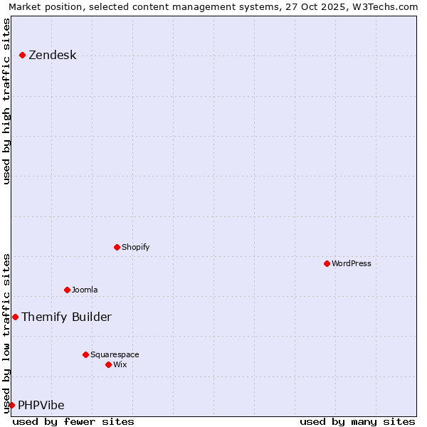Market position of Zendesk vs. Themify Builder vs. PHPVibe