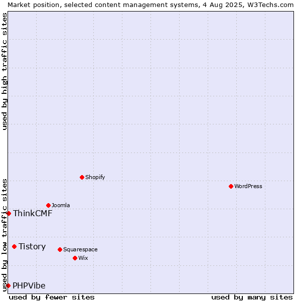 Market position of Tistory vs. ThinkCMF vs. PHPVibe