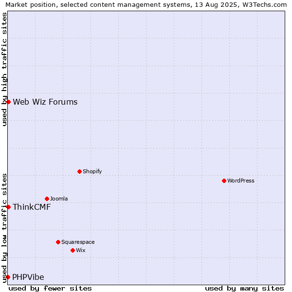 Market position of Web Wiz Forums vs. ThinkCMF vs. PHPVibe