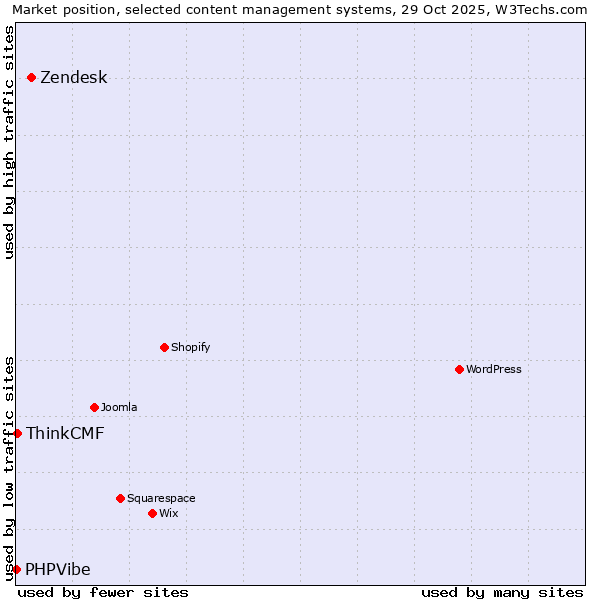Market position of Zendesk vs. ThinkCMF vs. PHPVibe