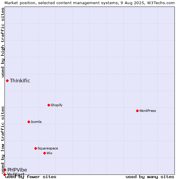 Market position of Thinkific vs. PHPVibe vs. Yo!Kart